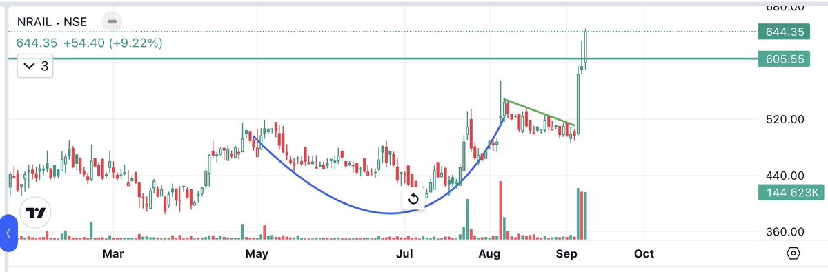 Arun05210650's tweet photo. #NRAIL 
#NRAgarwalIndustries 
Another 10% today 
Total 27 % 
🚀🚀🚀 https://t.co/KqIK7s7aqN