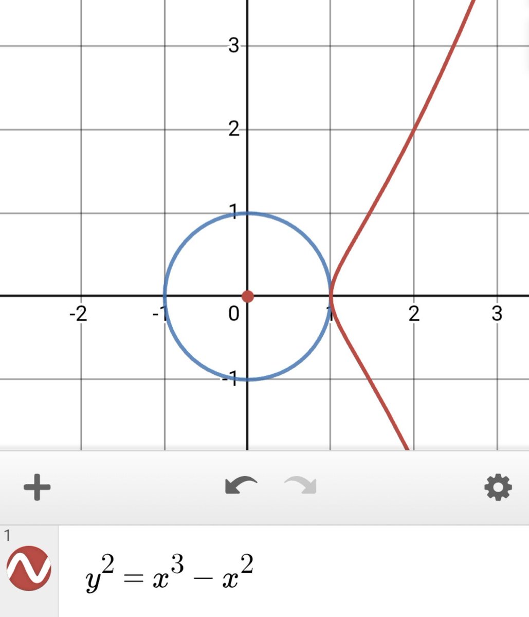 fmathsecond's tweet photo. 3次特異曲線 y²=x³-x² は曲線と孤立した1点(0,0)から成る
この曲線は点(1,0)を円の(-1,0)に対応させて円に貼り付けて円の(1,0)を無限遠点と対応させると群同型となる https://t.co/ckt4R7AqRS