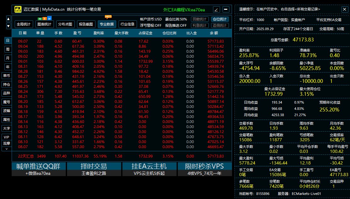dyun63741271's tweet photo. 量化6号，2万刀账户，交易245天总盈利 47173U，盈利率 235%，24小时全自动交易，稳定型策略，数据真实，私信提供观摩。#xau #黄金 #外汇 #MT4 #量化交易 https://t.co/iE2C7TXusl