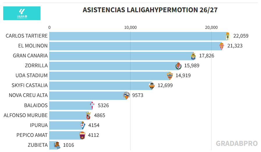 GradaBpro's tweet photo. El Carlos Tartiere reinó en las gradas de la J4 de LaLigaHypermotion. La casa del @RealOviedo fue el único estadio que superó los 22.000 espectadores.

Completan el podio, El Molinón [@RealSporting ] y el estadio de Gran Canaria [@UDLP_Oficial ].

128.535 espectadores acudieron a las gradas de la categoría de plata. La 2ª mayor cifra de lo que llevamos de curso.