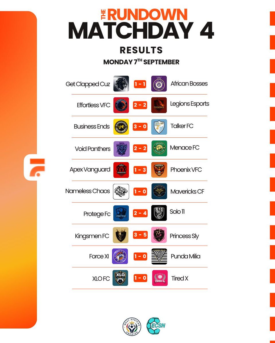 fpc_westafrica's tweet photo. 📊 MATCHDAY 4 RESULTS ARE IN! ⚽🔥

 A night filled with drama, huge wins, and shared points across both divisions! ⚡

How did your team fair after last night’s action? 😃

#WestAfricanPremier #TheUndergrounds #Matchday4 #Results #ProClubs https://t.co/mm2Wbn0rOg