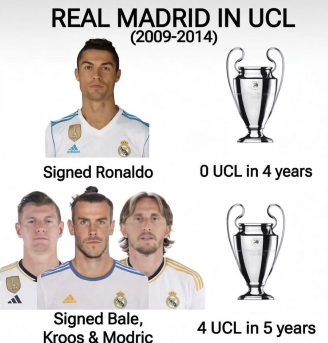aladufe1's tweet photo. Ronaldo had 1 UCL before joining Real Madrid in 2009.

Madrid won none from 2009–2013. Then came Bale, Modrić &amp; Kroos and 4 more UCLs followed.

Saying Ronaldo “carried” Madrid is a stretch. 🤷‍♂️ https://t.co/FZPqQhUYAU
