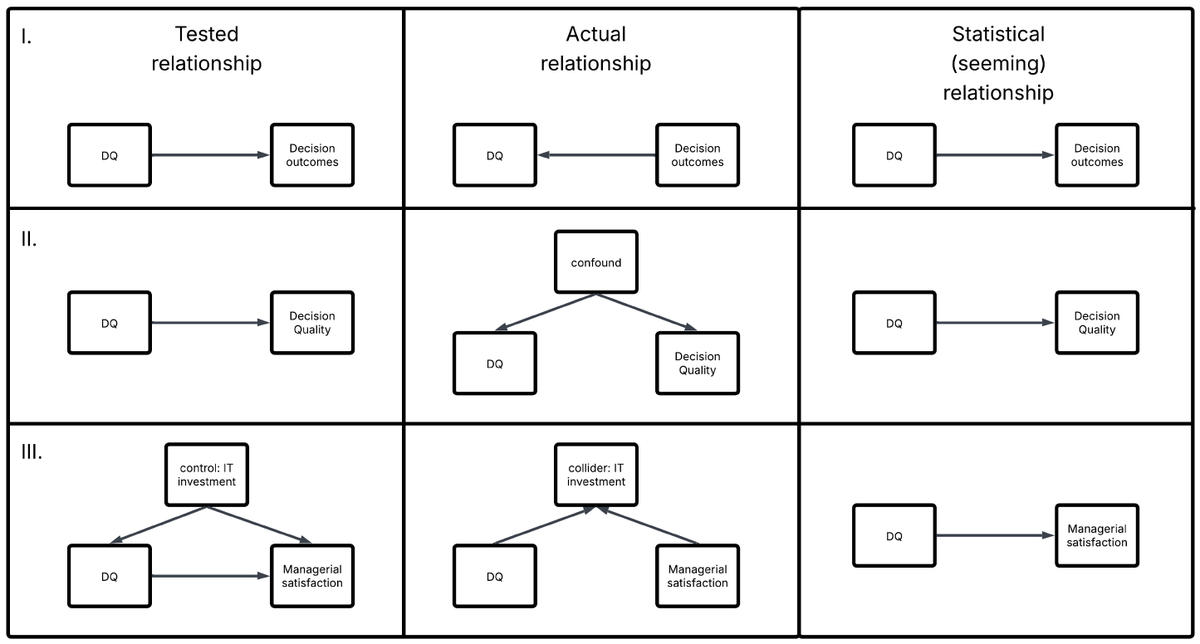 InformaticsMDPI's tweet photo. 📊Thrilled to Read this

🎯How Data Quality Impacts Decision Outcomes: Scoping Review, Methodological Development, and Empirical Demonstration

💡by Andersson
#DataQuality #DecisionMaking #DataScience #BusinessAnalytics #EvidenceBasedPractice #Research

🔍https://t.co/yVdZ5I8OoI https://t.co/a1HB53CEo2