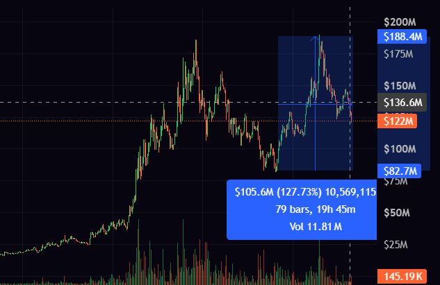 onchainmo's tweet photo. strong 130% bounce for $STONK from yesterdays bottom, and it has now retraced back to $120m.

the market is still doubting whether STONKs revenue is sustainable.

if you annualize the revenue from the past 2 days, it clearly screams BUY.

but the valid questions are:

how much longer will the market care about alternative pairings?

if you think this trend sticks around, will the meta stay relevant on solana, or will robinhood, base, bnb and others start gaining more market share?

if it does remain relevant on solana, will STONK be able to maintain its position, or will PUMP and other launchpads start taking some of it?

a lot of unknowns, and the market clearly doesn’t know what to make of it.