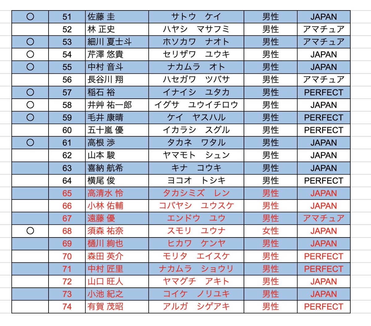 jack_trials's tweet photo. 9/13 TRIALS 20 第1部OPEN FB
確定エントリー・入金状況です。
参加予定の方は、お名前をご確認ください。 未入金の方はご入金をお願いいたします。 ※入金済みの方は対応不要です。

🔴赤字の方はキャンセル待ちのため、入金はお控えください。

※キャンセル等により変更する場合があります。 https://t.co/dBIIuIoNkz