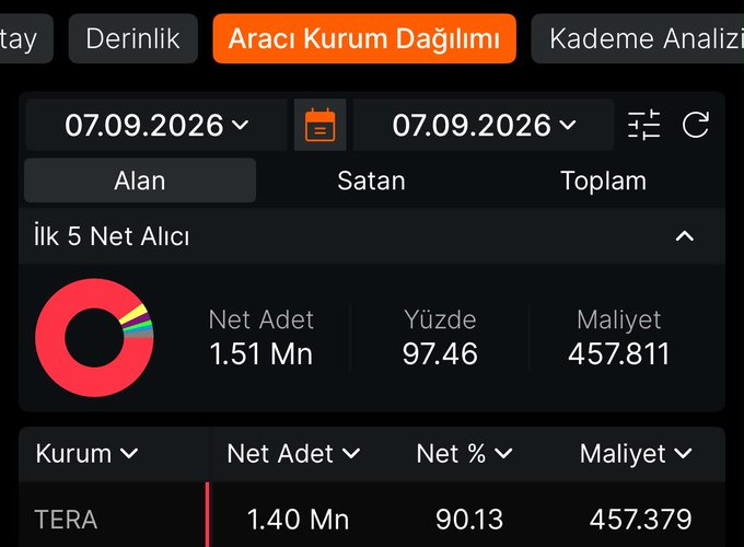 Alexiskervens74's tweet photo. Tera yeni bir şirket alımı yaptı, takasın %90'lık kısmını topladı. Normal şartlarda bu kadar takas toplamaz, yatırımcı için süper bir haber. Kısada tavan atacak, açılışta gün içi ilk tavanı gelecek. Hedefleri 10X; kimse arkasından izlemesin. https://t.co/xPxCzXaPjH