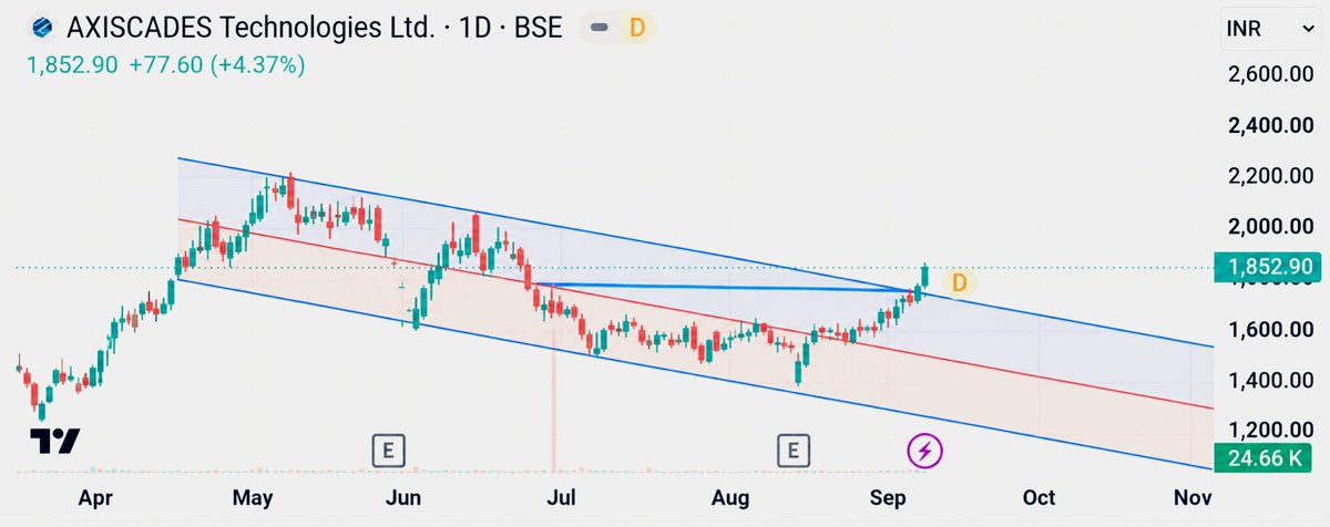 varunchugh322's tweet photo. 🔥 AXISCADES | Breakout Watch 🚀

Breakout  with strong momentum.

🎯 Target: ₹1,950 (+₹100 approx.)
📌 Sustaining above ₹1,850 can keep the bullish momentum alive.

Do your own study &amp; analysis before taking any position.

#AXISCADES #Stocks #Breakout #NSE #BSE https://t.co/Ja5GkUbqCK