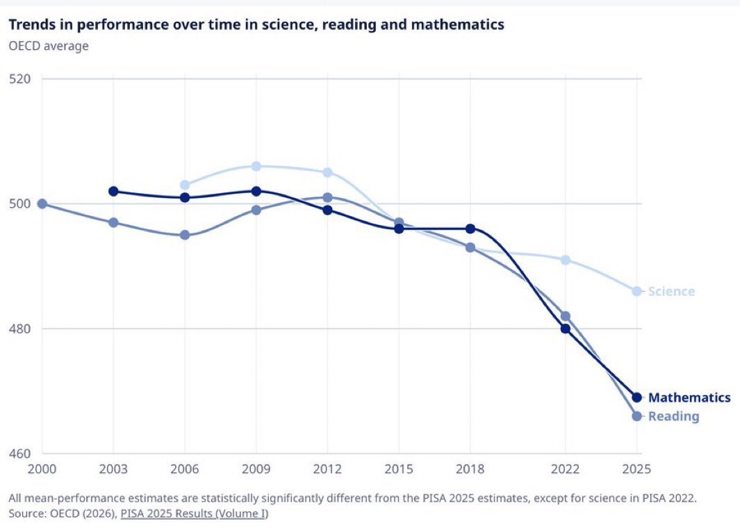 Danielbricen's tweet photo. Vergonzosos resultados de Colombia en las pruebas PISA

Colombia necesita evaluación docente por resultados, más colegios en concesión, voucher educativo y en general una modificación al modelo tradicional de educación.

FECODE y el modelo actual fracasaron. https://t.co/MbckUfBpOE