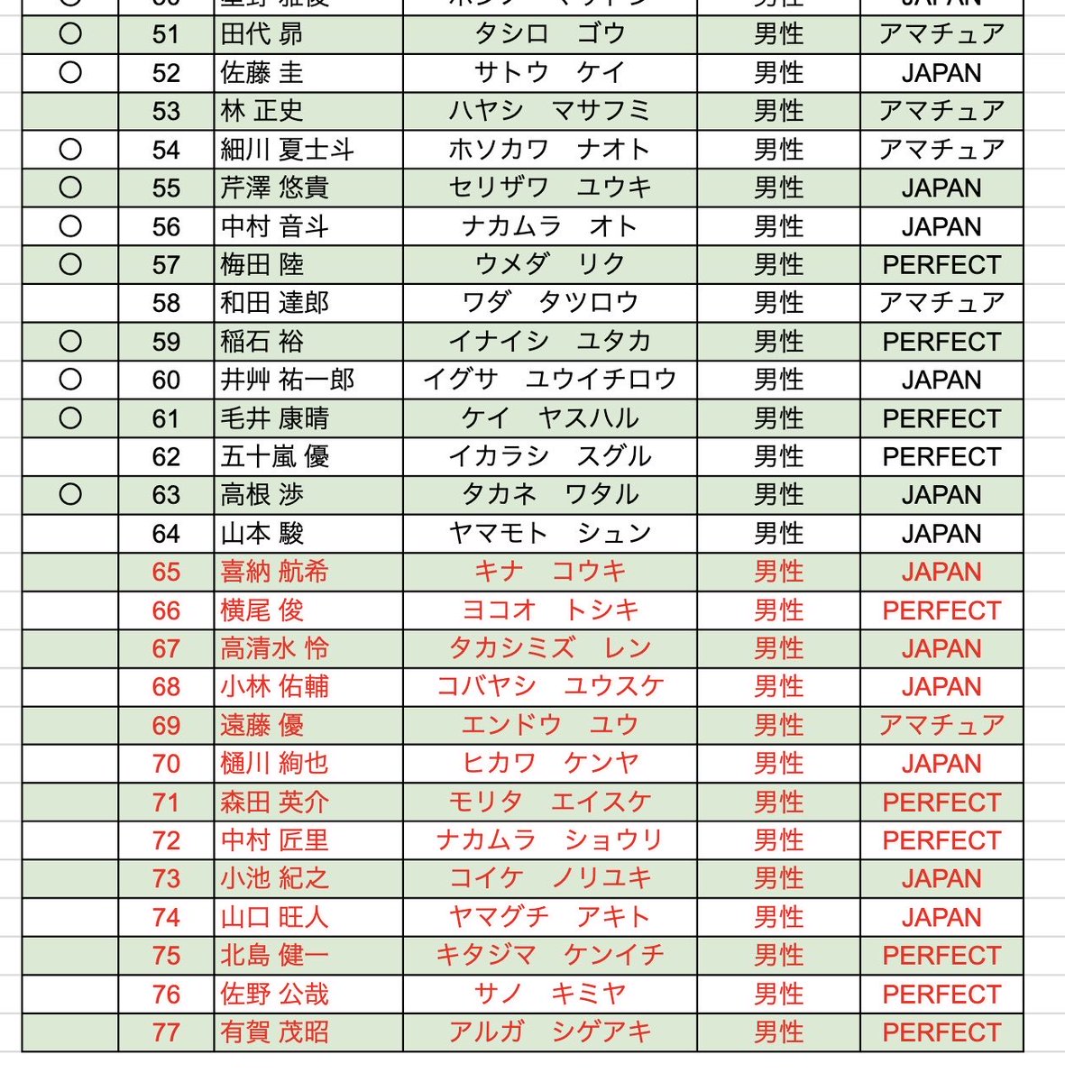 jack_trials's tweet photo. 9/13 TRIALS 20 第2部OPEN SB
確定エントリー・入金状況です。
参加予定の方は、お名前をご確認ください。 未入金の方はご入金をお願いいたします。 ※入金済みの方は対応不要です。

🔴赤字の方はキャンセル待ちのため、入金はお控えください。

※キャンセル等により変更する場合があります。 https://t.co/iofFV1LEEj