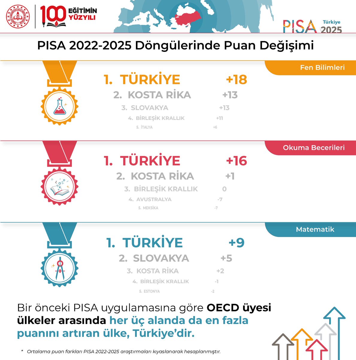 tcmeb's tweet photo. Bir Önceki PISA Uygulamasına Göre OECD Üyesi Ülkeler Arasında Her Üç Alanda En Fazla Puanını Artıran Ülke Türkiye Oldu 🇹🇷

✅ PISA 2022’ye kıyasla Türkiye, PISA 2025’te fen bilimleri alanında 18, okuma becerileri alanında 16 ve matematik alanında 9 puanlık artış göstererek üç alanda da puanını en fazla artıran OECD ülkesi oldu.

🧿 Bu başarı, “Türkiye Yüzyılı”nda eğitimi çağın gerekliliklerinin ötesine taşıma kararlılığımızın öğretmenlerimizin özverisi ve öğrencilerimizin azmiyle somutlaşan güçlü bir göstergesidir. 👏🏻

#PISA2025ZirveninAdıTürkiye