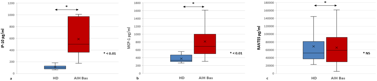 LiversMdpi's tweet photo. 📢 Call for Reading
📌Communication in @LiversMDPI

🧬 At remission, IP-10 and MCP-1 decreased to healthy donor levels in 32 patients with AIH; RANTES did not.

📖More here: https://t.co/YGWjgcjirH

#Chemokines #AutoimmuneHepatitis #Remission https://t.co/vIHxArzTZg