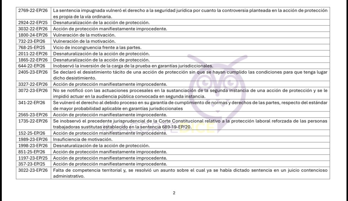 VeronicaLHM's tweet photo. 🔵 Las sentencias de acción de protección dejadas sin efecto por la Corte Constitucional mediante la acción extraordinaria de protección (enero-septiembre 2026)

▶️Encontrarás la referencia del número de sentencia y la razón por la cual la CC aceptó la extraordinaria de protección.