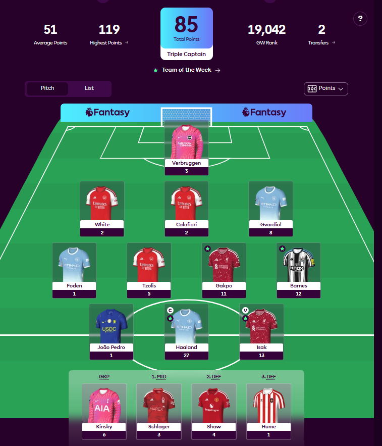 FPLwithIshwor's tweet photo. 🚀 MASSIVE GREEN ARROW 🟢

985K ➡️ 38K OR 📈
85 pts ✅ | Haaland TC: 27 🎯
TC didn’t fully hit, but I’ll take that rank jump all day.
Isak, Barnes &amp; Gakpo 🔥

38K OR — we keep pushing. 💚

#FPL #FPLCommunity #FPLwithIshwor https://t.co/Yg9HXpesNO