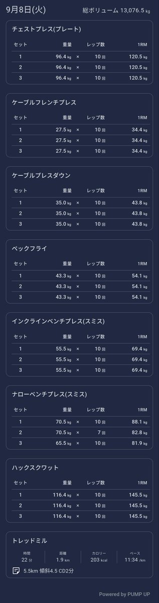 higebouzu610's tweet photo. こんばんは🌙
本日は胸・三頭トレの日でした😊
自分的にトレーニングに取り組んでいく順番があるんですが、今日はなかなか空いてなくて、いつもと違う順番になりました😑
こんな日もありますよね🫠
ナローベンチプレス全然上がりませんでした😖
#筋トレ4年生 #筋トレ #トレーニング #PUMPUP https://t.co/r1e4To4ANU