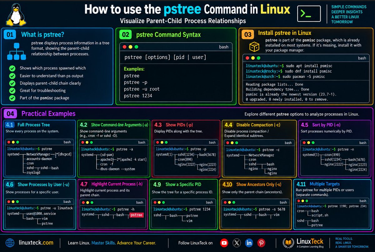linuxteck's tweet photo. How to Use the pstree Command in Linux
https://t.co/dET4rrH7LO
pstree turns a flat process list into a clear parent-child tree.
12 practical examples covering PIDs, users, arguments, ancestors, sorting, and zombie-process troubleshooting.
#LinuxTeck #Linux #LinuxCommands https://t.co/IsJ62auUYM
