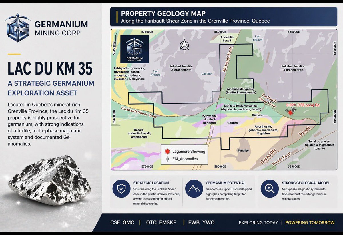 Germanium_GMC's tweet photo. Western buyers are paying $6,350/kg for #germanium. Chinese domestic price the same day: $3,104/kg.

That gap is geopolitics, not geology. 

Article: https://t.co/gqpzZeclA4

Come learn about our focus on North American germanium projects, including our Lac Du Km 35 Germanium Project in Quebec, Canada, and join us on this journey at https://t.co/Pb8rkDmjlH.

$GMC.c 🇨🇦 $EMSKF 🇺🇸 $YW0🇩🇪