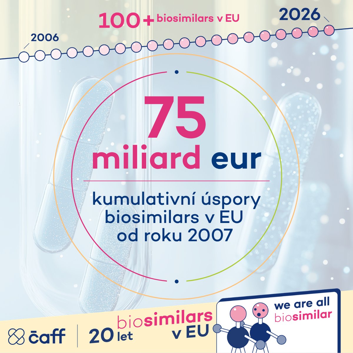 caff_eu's tweet photo. #Biosimilární léky zachraňují životy a přinášejí úspory. Od roku 2007 jde kumulativě o částku 75 miliard eur, jen v roce 2024 to bylo 13 milionů eur. 💶
➡️ Tyto úspory umožňují:
✔️ léčit více pacientů,
✔️ investovat do inovativních terapií.
#Biosimilars znamenají dostupnější biologickou léčbu.