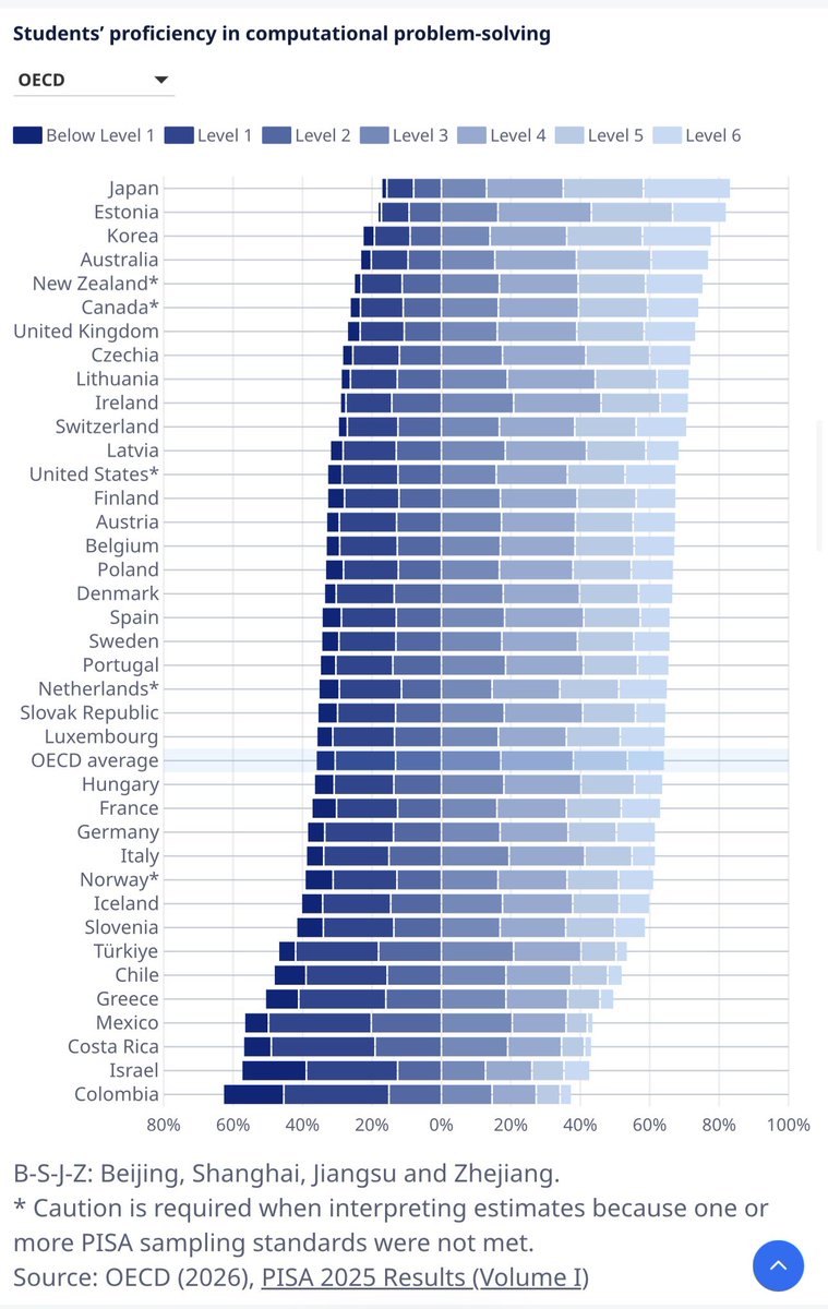 lopezjosedaniel's tweet photo. Preocupante. 🇨🇴 obtiene el resultado MÁS BAJO entre todos los países OCDE en resolución de problemas computacionales.

Aunque a Fecode no le guste, es urgente escalar el modelo de colegios en concesión, poner el pensamiento matemático y las habilidades tecnológicas en el centro y revolucionar de fondo el sistema educativo.