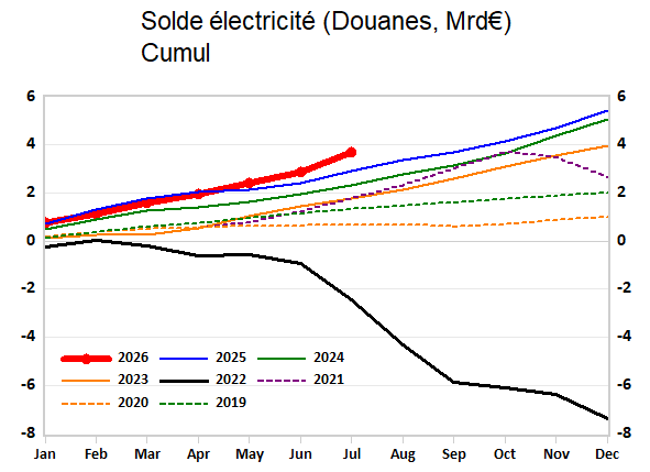 ggaulier's tweet photo. Un solde commercial français bénéficie du gaz cher et de la demande d'électricité européenne pour la clim, malgré les réacteurs arrêtés pour ne pas trop réchauffer les fleuves. https://t.co/RMmhUX3x2L
