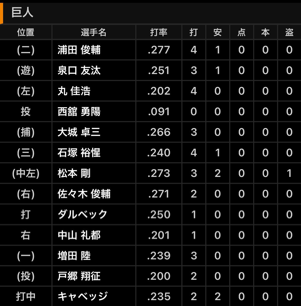DraSim20's tweet photo. 2026年9月8日(火) 巨人 - 中日 21回戦 18時
東京ドーム 42244人
巨0 - 3中
勝 柳（23試合 6勝 5敗 ）
セ 松山（40��合 1勝 3敗 27Ｓ）
敗 戸郷（11試合 4勝 2敗 ）
中 柳、吉田、松山－石伊
巨 戸郷、西舘－大城
中 岡���3号(4回3点戸郷)#中日結果 https://t.co/BEFBt7HXAx