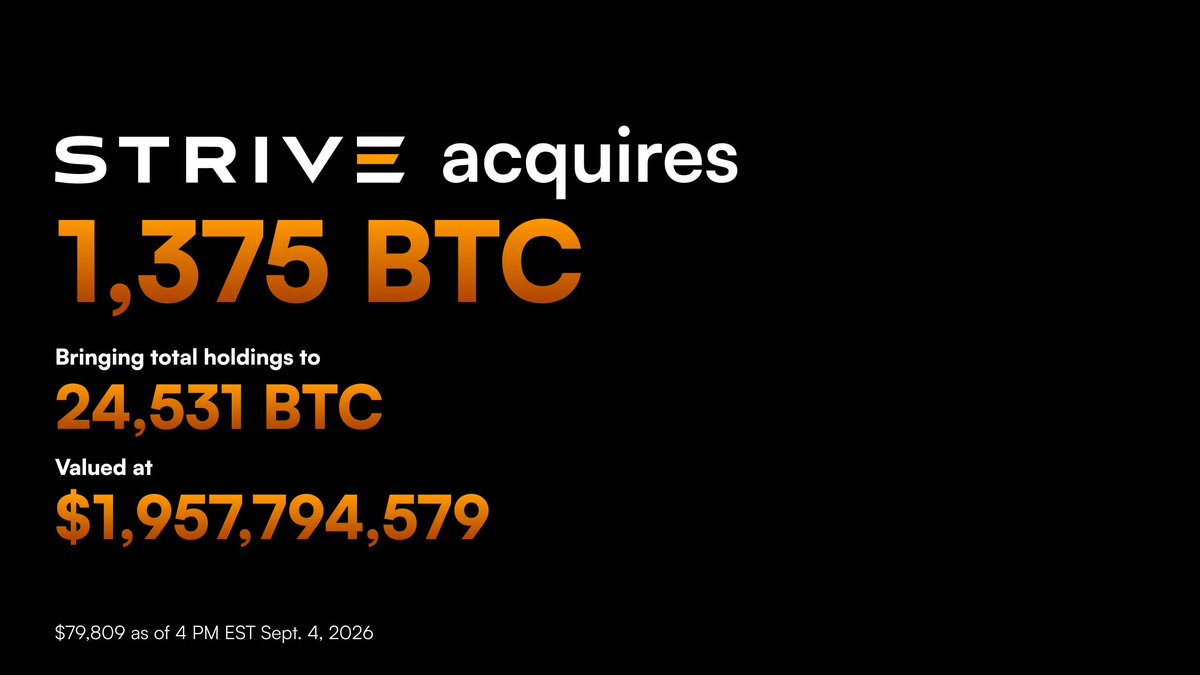 ColeMacro's tweet photo. Strive acquired an additional 1,375 BTC for $109M at an average cost of $79,281 per bitcoin, bringing total holdings to ₿24,531.

70% of the capital raised last week came from $SATA, which now has $999M notional outstanding.

Time to break the billion-dollar wall.

$ASST $SATA https://t.co/qjjykekHTk