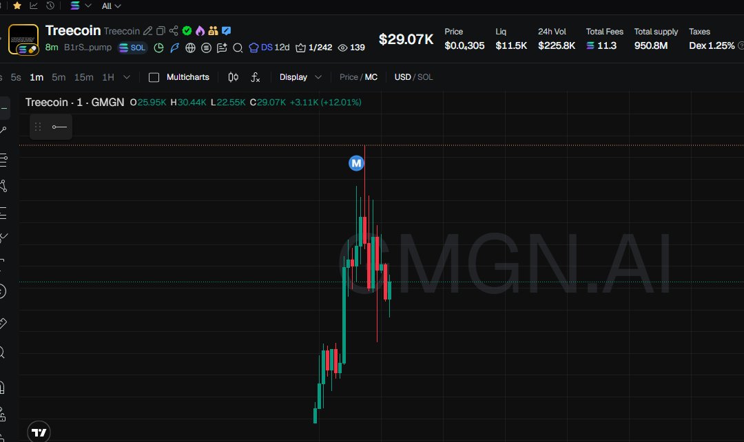 Mjcryptotoken2's tweet photo. $Treecoin ld Truth Terminal convo shows actual intent to tokenize a stock concept. That provenance makes the narrative way stronger.

B1rSscED3gNJyAvLSnmNpes1r1xrS1rs1KS3pXAhpump https://t.co/aCtVNTV8pZ