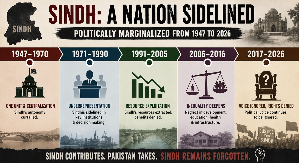 HinaKhan1558915's tweet photo. #Karachi ki skyline buland hoti gayi, lekin #Sindh ki kai maqami awaazon ko ahista ahista kinare laga diya gaya. 1947 ke baad #Sindhiyon ke liye yeh sirf numbers ka nahi, balki pehchan aur apnayat ka bhi sawal hai.
#identity 
#YTShorts
#ShortsFeed
#ᴠɪʀᴀʟᴘᴏsᴛ 
#trandingreels https://t.co/3wNvK21dzw