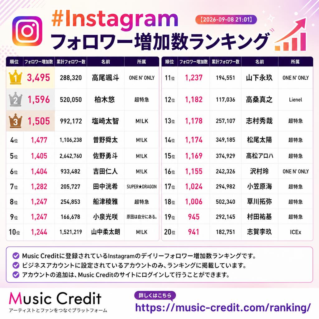 MusicCredit's tweet photo. ◆ #Instagramフォロワー増加数ランキング （2026-09-08 21:01）
🥇 3,495 高尾颯斗 ONE N' ONLY
🥈 1,596 柏木悠 超特急
🥉 1,505 塩﨑太智 M!LK
4位 1,477 曽野舜太 M!LK
5位 1,405 佐野勇斗 M!LK
6位 1,404 吉田仁人 M!LK
7位 1,282 田中洸希 SUPER★DRAGON
8位 1,247 船津稜雅 超特急
9位 1,247 小泉光咲 原因は自分にある。
10位 1,244 山中柔太朗 M!LK
11位 1,237 山下永玖 ONE N' ONLY
12位 1,182 高桑真之 Lienel
13位 1,178 志村秀哉 超特急
14位 1,174 松尾太陽 超特急
15位 1,169 髙松アロハ 超特急
16位 1,155 沢村玲 ONE N' ONLY
17位 1,024 小笠原海 超特急
18位 1,006 草川拓弥 超特急
19位 945 村田祐基 超特急
20位 941 志賀李玖 ICEx
21位以下は↓https://t.co/R3vICF8jHh