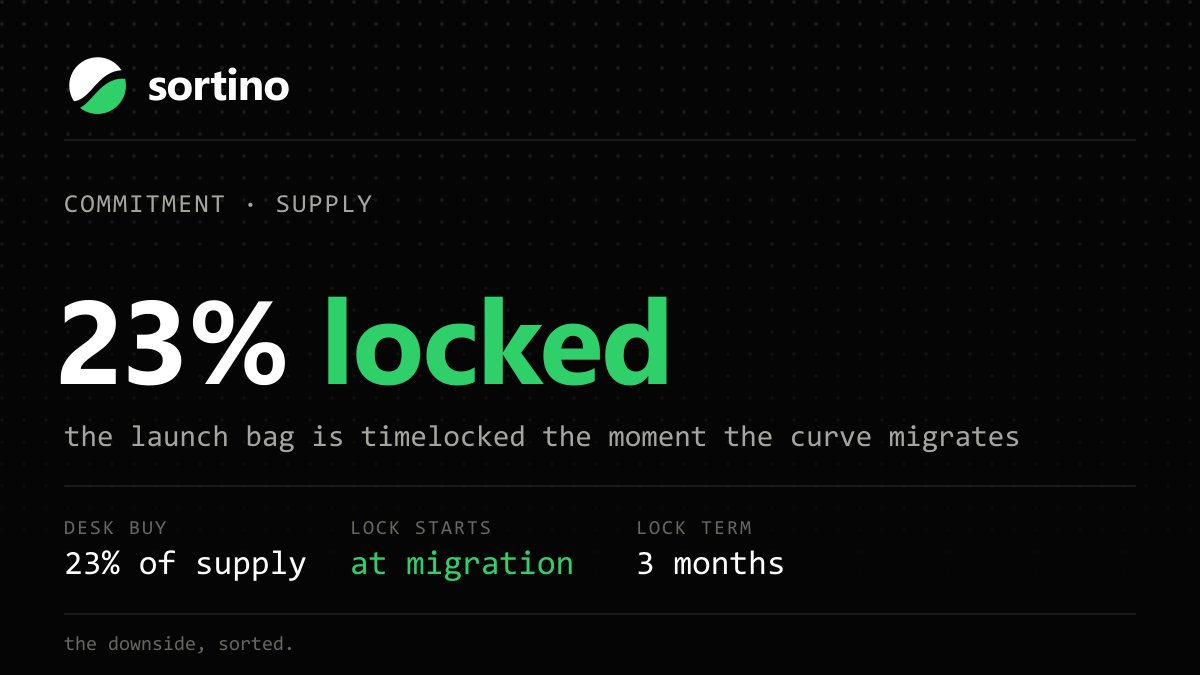 Sortinofi's tweet photo. 23% of supply bought on the curve, same price as everyone else

it goes into a timelock for 3 months the moment the curve migrates https://t.co/QY64HqOSZX