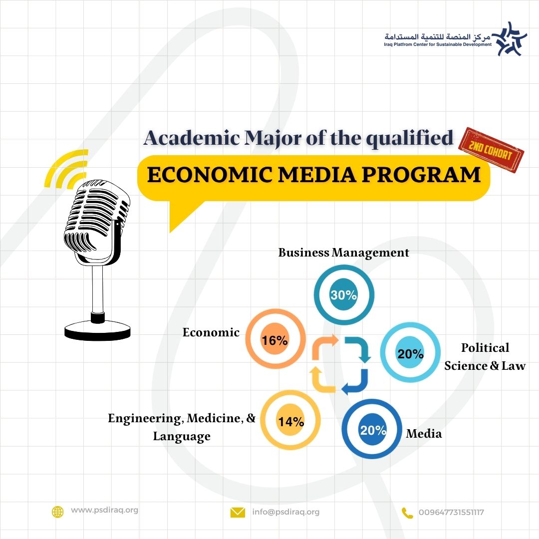 PSDIraq's tweet photo. Academic specializations among Second Cohort qualifiers of the PSDIraq Economic Media Program: business (30%), journalism/political science/law (20% each), economics (16%), engineering/medicine/languages (14%). #PSDIraq #EconomicMediaProgram https://t.co/aW1xjOGohy