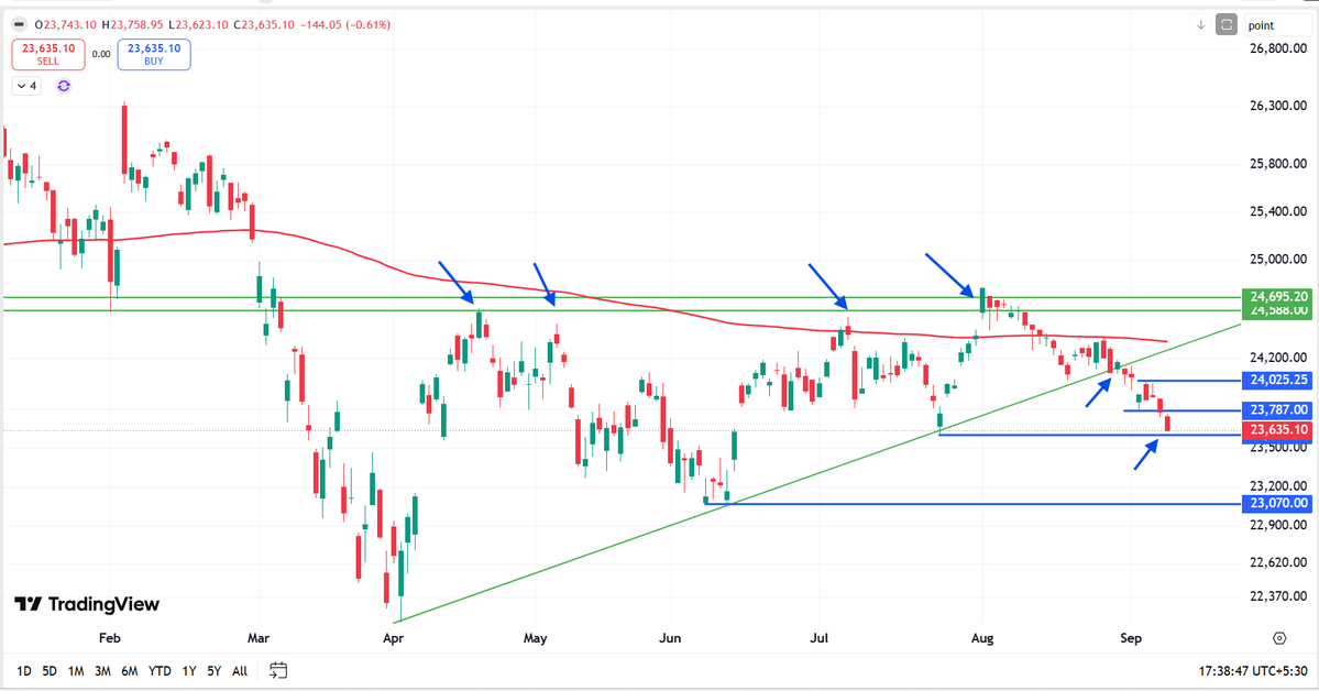 miucg's tweet photo. NIFTY Daily Chart (8-Sep-26 close 23635📉)  
Technical breakdown accelerates as Trendline and horizontal supports give way

1️⃣ Trendline & Moving Average Breakdown #Nifty50 has decisively broken below both its 200D-EMA and the multi-month rising trendline support . Index continues to record a series of lower highs and lower lows.

2️⃣ Key Levels 23787 the broken Supports turned Resistance. Any pullbacks toward these zones are likely to face strong overhead supply.
23600 crucial Demand Zone #Nifty directly testing the horizontal support zone around 23600 to 23635 A clean daily close below 23,600 threatens a deeper corrective leg toward 23070.

3️⃣ Price Structure: The sharp drop of -144 (-0.61%) following the trendline break confirms strong bearish momentum with rallies getting repeatedly sold into near resistance levels.

👇 DYOR  |  For educational purposes only | Not investment advice
#TechnicalAnalysis #StockMarketIndia