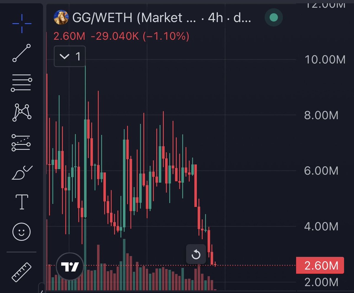 lancebot6975's tweet photo. This is what happens when @theunipcs write a good thesis about a coin on first day move and then nothing about it . A slow death to what a beautiful narrative. The beat on robinhood chain i believe https://t.co/HCw64nOjYR