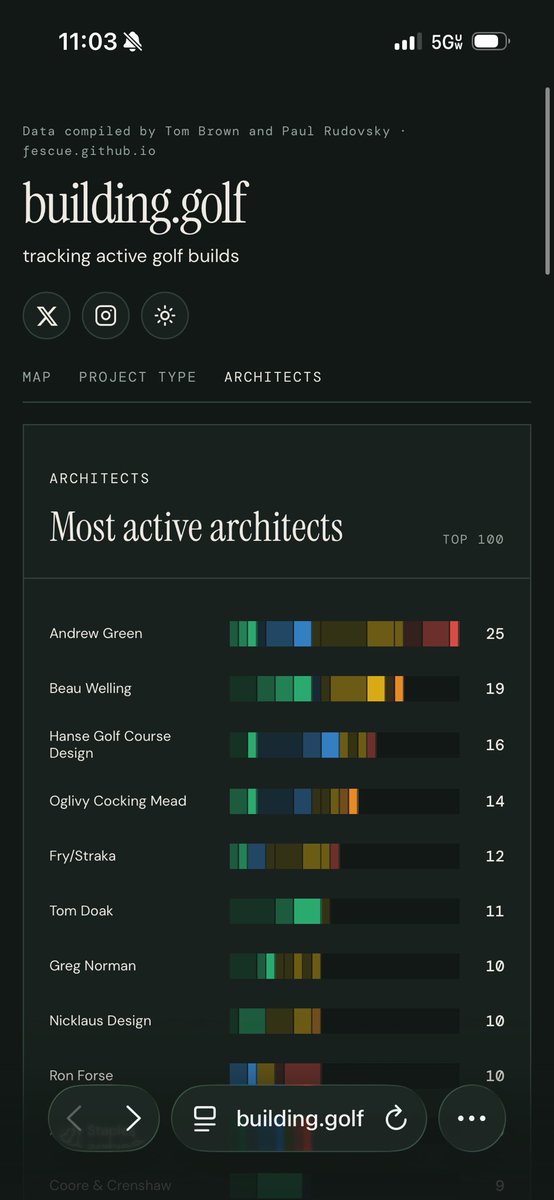 GrayCarlton's tweet photo. Tom Brown and Paul Rudovsky have done an amazing job of compiling data on golf design/construction projects the past few years. 

I used the data to create an interactive site that shows where courses are being built/changed, who’s doing the work, and what stage of the project they are on