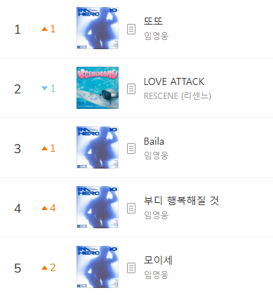 kchartsmaster's tweet photo. “ToTo” by Lim Young Woong has reached #1 on MelOn TOP100. https://t.co/gyB7CS5JbW