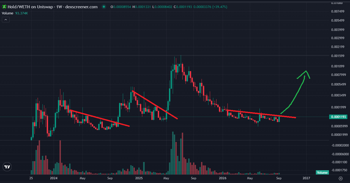 Paddy_Stash's tweet photo. This WEEKLY chart has been building for MONTHS NOW..

Historically its done AT LEAST 10x once it breaks this macro trendline.. Can it do 100X this time?  It WILL DO 100x, but just give it time! :) $HOLD https://t.co/QIum39FlHh