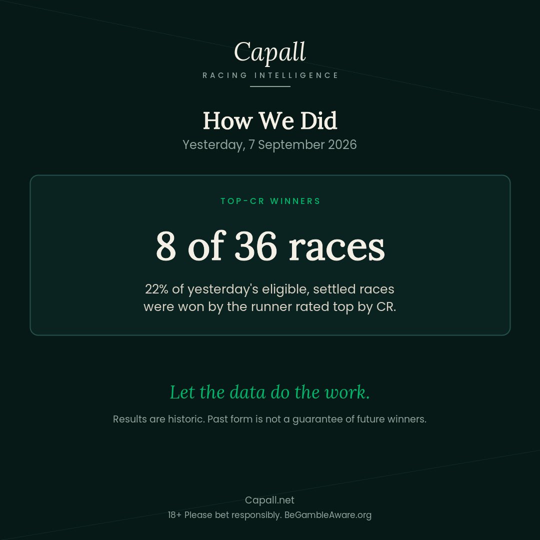 capallracing_'s tweet photo. How we did, 7th Sept 2026

8 of 36 eligible races yesterday went to the highest CR in the field, not mentioning horses that ran into places. A 22% strike rate.

Let the data do the work. https://t.co/AMii7IRuUi