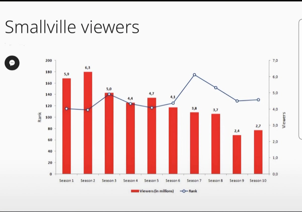 LTopinion's tweet photo. And the viewers started to drop like flies after season 8. The highest rated doesn't mean sh*t without viewers. Viewers bring the money not rates. Season 11 was cancelled coz the viewers dropped. https://t.co/FGOR1gfN0y