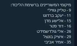 Shay_Ke's tweet photo. לא נמצאת ברשימה השייחה מוזא כי היא במשבצת אישה חדשה https://t.co/T0qqHmiCMz