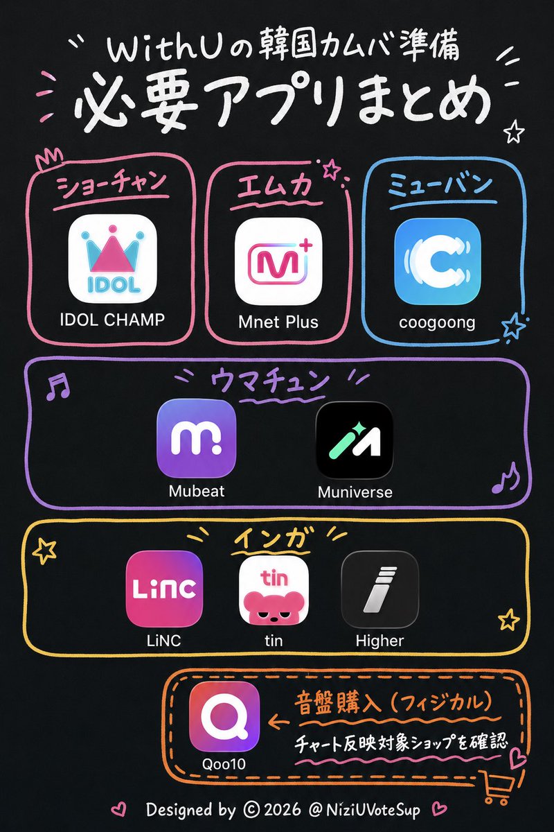 NiziUVoteSup's tweet photo. 【韓国カムバ"音楽番組用投票アプリ"】

/／
📣 カムバまであと20日
\＼

#NiziU #NiziUカムバサポート
#NiziU_Korea_Comeback
#NiziUに花道を

WithUのみなさん、韓国の音楽番組に必要なアプリはインストールしましたか？

韓国の音楽番組で使用するアプリを、番組別にまとめました📱✨
※音盤購入（フィジカル）に使えるQoo10もあわせてご紹介しています

Mnet Plus以外は集票が必要なアプリですのでダウンロード・登録を済ませて、NiziUの韓国活動を一緒に応援しましょう🙌