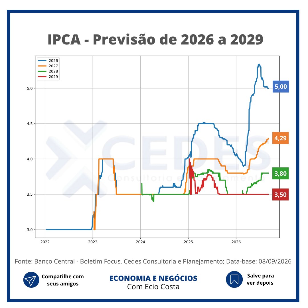 eciocosta's tweet photo. O BOLETIM FOCUS desta semana apresenta queda no IPCA, alta no PIB e estabilidade nos demais indicadores.

#boletimfocus #eciocosta https://t.co/Ovyp9RJckx
