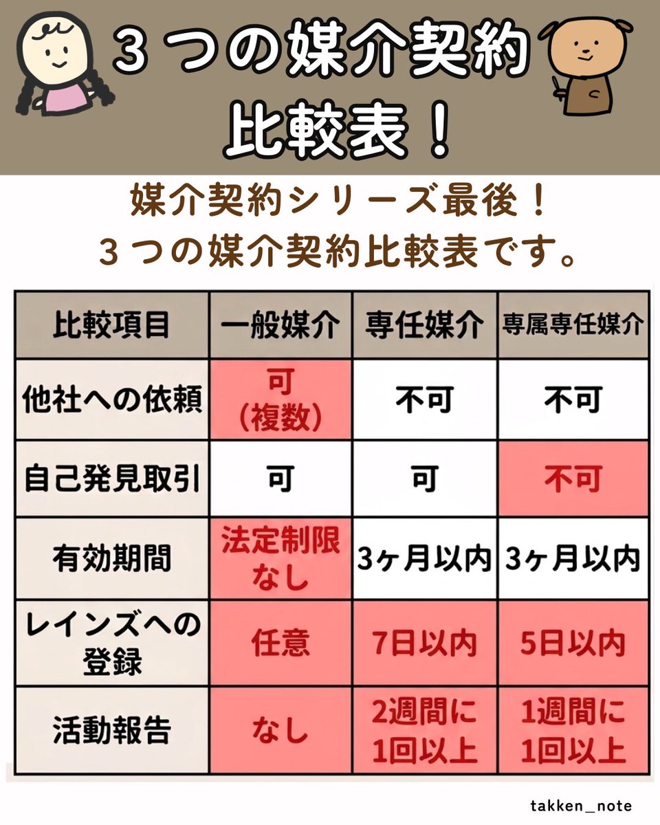 kanata_irast's tweet photo. こんばんは！いつも投稿を見ていただきありがとうございます。
過去に投稿した媒介契約をまとめてみました！
もう完璧な方もいらっしゃるかもしれませんが、忘れた頃に改めて確認どうでしょうか？😆✨

#宅建勉強 #宅建独学 #宅建一発合格 #宅建 #宅建リベンジ https://t.co/gCqdkgXcQd
