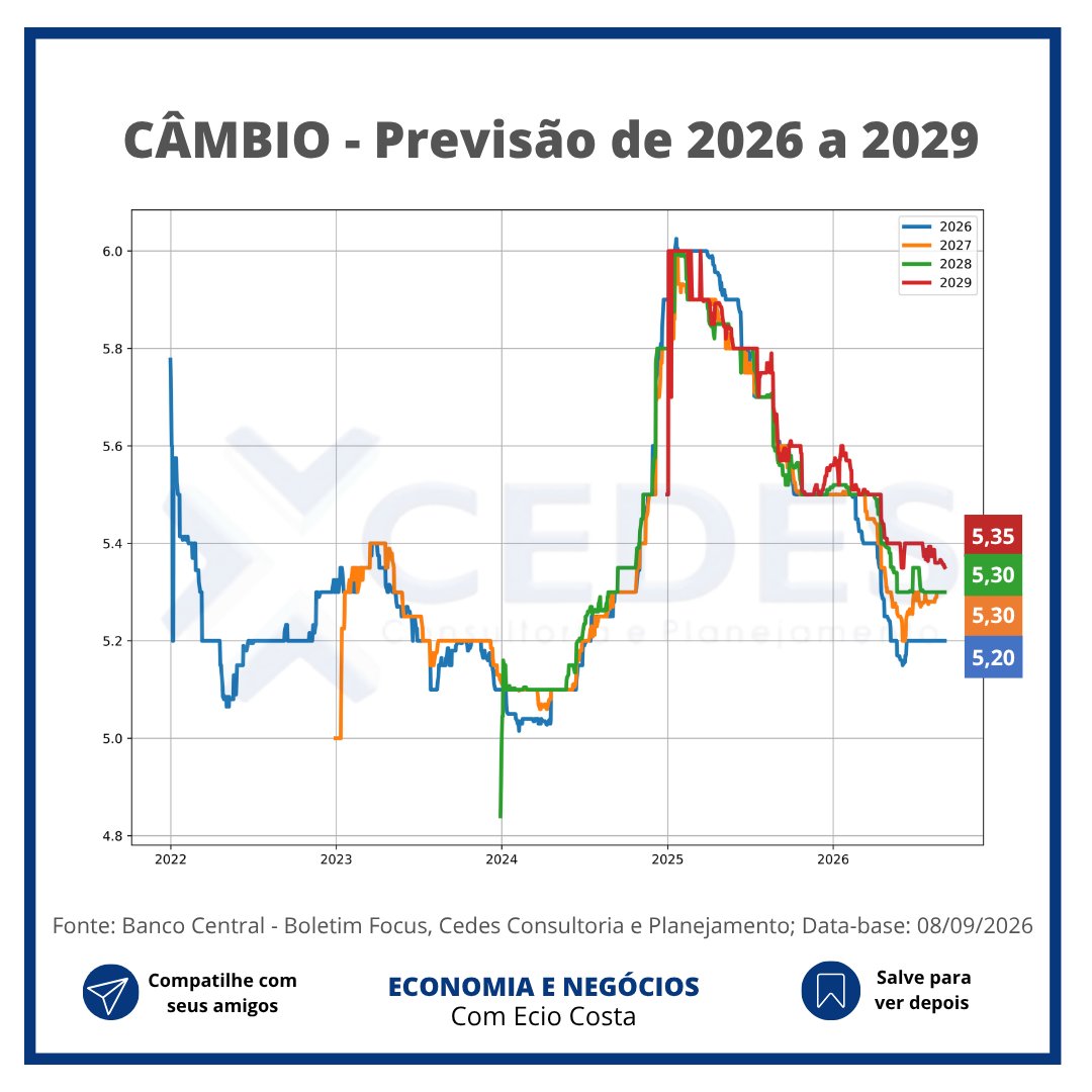 eciocosta's tweet photo. O BOLETIM FOCUS desta semana apresenta queda no IPCA, alta no PIB e estabilidade nos demais indicadores.

#boletimfocus #eciocosta https://t.co/Ovyp9RJckx
