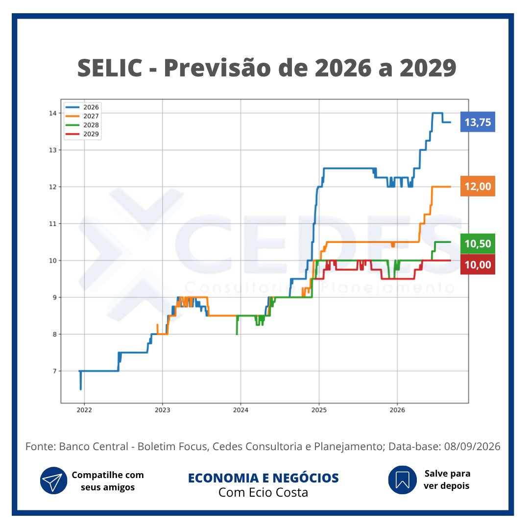 eciocosta's tweet photo. O BOLETIM FOCUS desta semana apresenta queda no IPCA, alta no PIB e estabilidade nos demais indicadores.

#boletimfocus #eciocosta https://t.co/Ovyp9RJckx