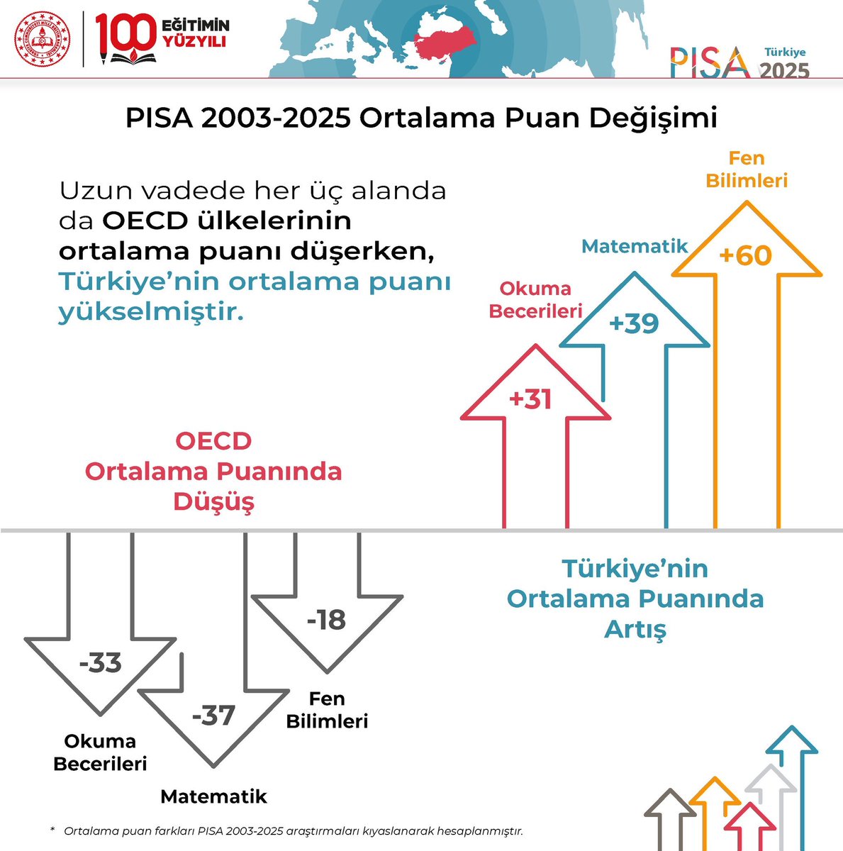 izmir_ilmem's tweet photo. ⬆️ Uzun Vadede OECD Ülkelerinin Ortalama Puanları Her Üç Alanda Düşerken, Türkiye’nin Ortalama Puanı Yükseldi 🇹🇷

✅ 2003-2025 döneminde OECD ülkelerinin ortalaması, fen bilimlerinde 18, okuma becerilerinde 33 ve matematikte ise 37 puan düşerken Türkiye’nin puanı; 

📌 Fen bilimlerinde 60, 
📌 Okuma becerilerinde 31 ve 
📌 Matematikte 39 puan yükseldi.

🧿 Türkiye, eğitimde dünyanın örnek gösterdiği bir başarı hikâyesi yazıyor. 👏🏻

#PISA2025ZirveninAdıTürkiye

@tcmeb @Yusuf__Tekin @drsuleymanelban @yahsiomer