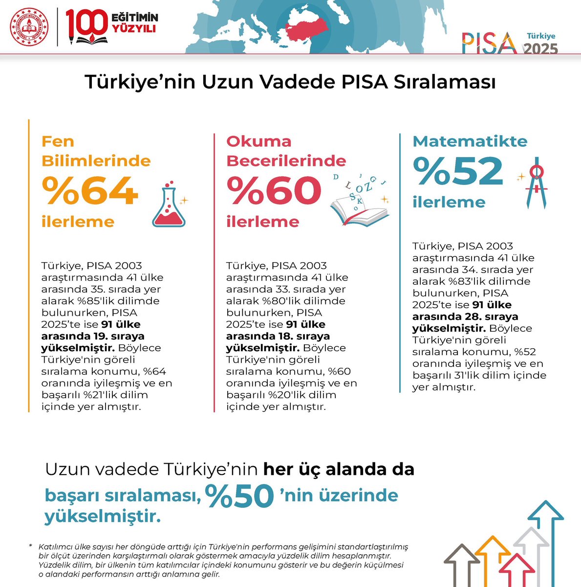 izmir_ilmem's tweet photo. 🇹🇷 Uzun Vadede Türkiye’nin Her Üç Alanda Başarı Sıralaması, %50’nin Üzerinde Yükseldi 📈

🧿 Türkiye, eğitimde istikrarlı yükselişiyle “Türkiye Yüzyılı”nın başarı rotasını daha da güçlü adımlarla belirliyor... 👏🏻

#PISA2025ZirveninAdıTürkiye

@tcmeb @Yusuf__Tekin @drsuleymanelban @yahsiomer