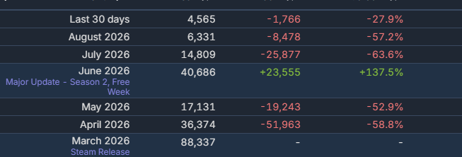 rtrottier92's tweet photo. you don't need a marketing genius to see that going f2p would actually give the game life. @Bungie @Sony  wake up. https://t.co/7l3HYxDChz
