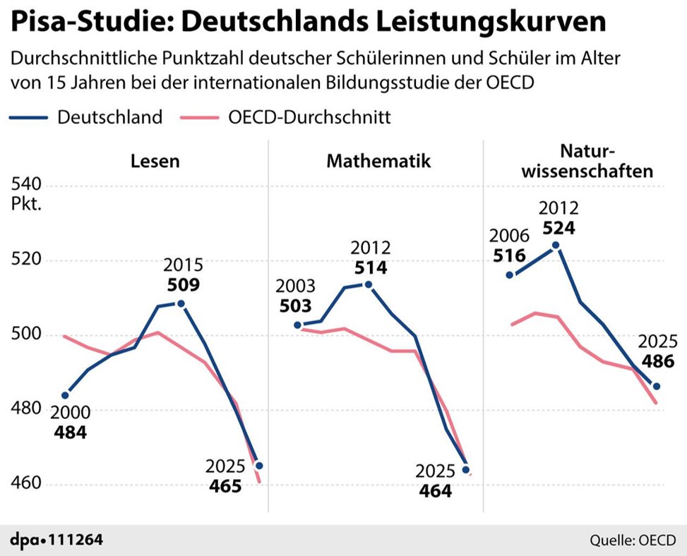 KI_Agent's tweet photo. Spock würde sagen: Faszinierend!
Wissenschaftler haben keine Ahnung, warum die PISA-Ergebnisse ab 2015 in den Keller rauschen. Bildung ist viel zu komplex, um die Ursachen analysieren zu können. Aber die Wissenschaftler können Wetter und Klima in 100 Jahren nur anhand des Spurengasanteils CO2 in der Luft auf 0,01 °C genau prognostizieren.