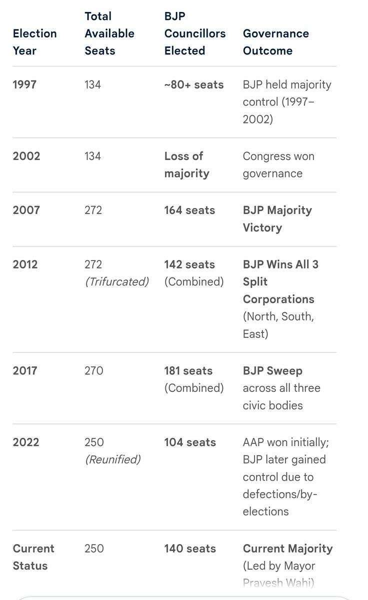 bbj1980's tweet photo. @mssirsa @BJP4India @NitinNabin @BJP4Delhi Aapki kahani https://t.co/FbtURlqMAN