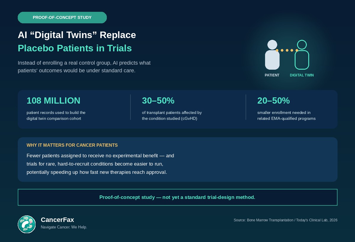 ngsdecoded's tweet photo. Cancer trials usually assign half of patients to a control arm — receiving no benefit from the experimental drug. A new approach uses AI "digital twins" to predict what those patients' outcomes would've been, instead of requiring a real control group 🧵 https://t.co/wWGoAMQayv