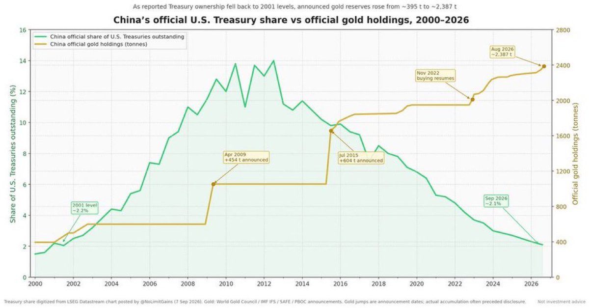 ravikarkara's tweet photo. China's UST holdings &amp; Gold Reserves ! A chart that speaks 1000 words
@PeterSchiff @RayDalio https://t.co/kOTWivaJwp
